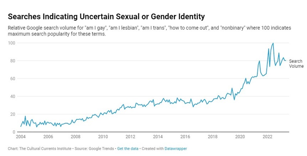 Buscas Por Sou Gay Sou L Sbica E Como Sair Do Arm Rio No Google Subiram Desde
