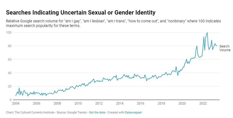 Buscas por Sou gay Sou lésbica e Como sair do armário no Google subiram desde