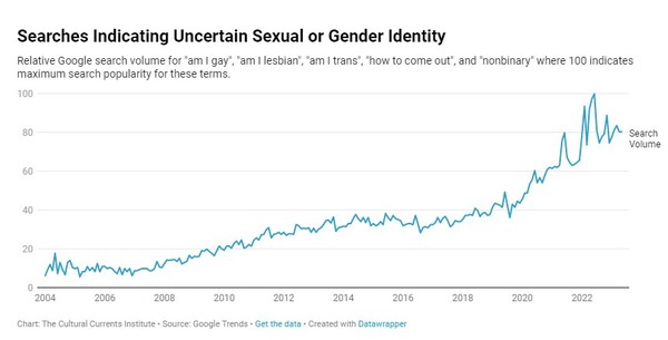 Buscas Por Sou Gay Sou L Sbica E Como Sair Do Arm Rio No Google Subiram Desde