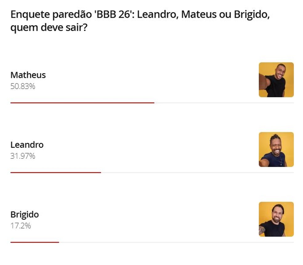 Quem está com mais votos para sair do 'BBB 26'? Parcial de enquete ...