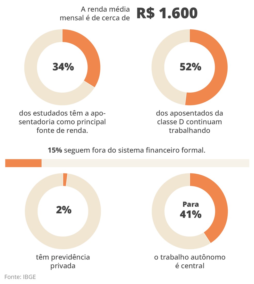 Infográfico sobre envelhecimento 5 — Foto: Arte