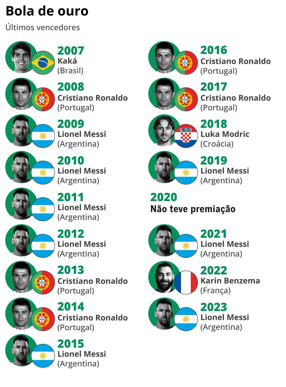 Lista dos últimos vencedores da Bola de Ouro — Foto: Editoria de arte