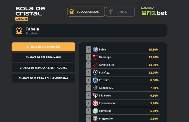 Bola de Cristal do Brasileirão: Bahia tem mais chances de título que o ...