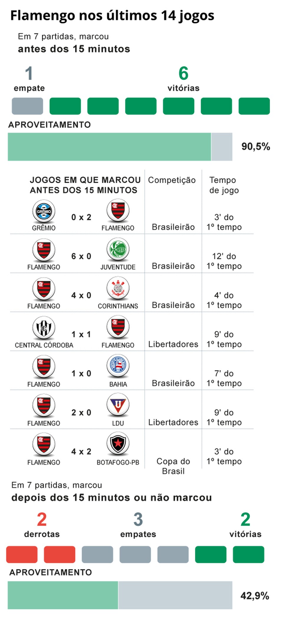 Flamengo aposta na letalidade no início das partidas para avançar na ...
