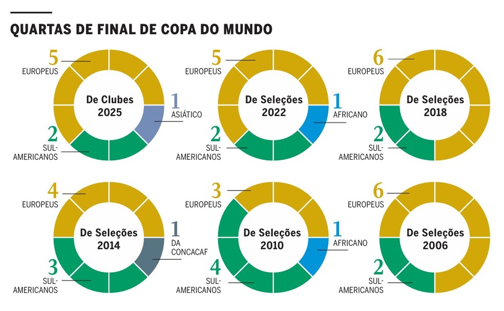 O retrato das quartas do Mundial de Clubes e das últimas edições da Copa de seleções — Foto: Editoria de arte/EXTRA