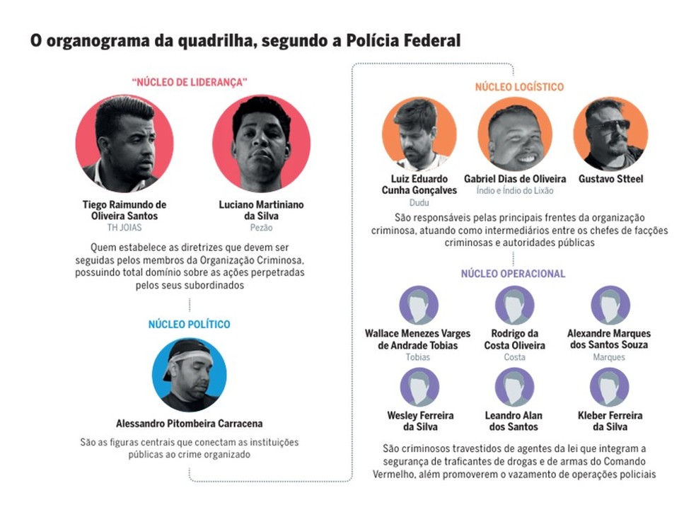 Organograma da quadrilha &mdash; Foto: Editoria de Arte
