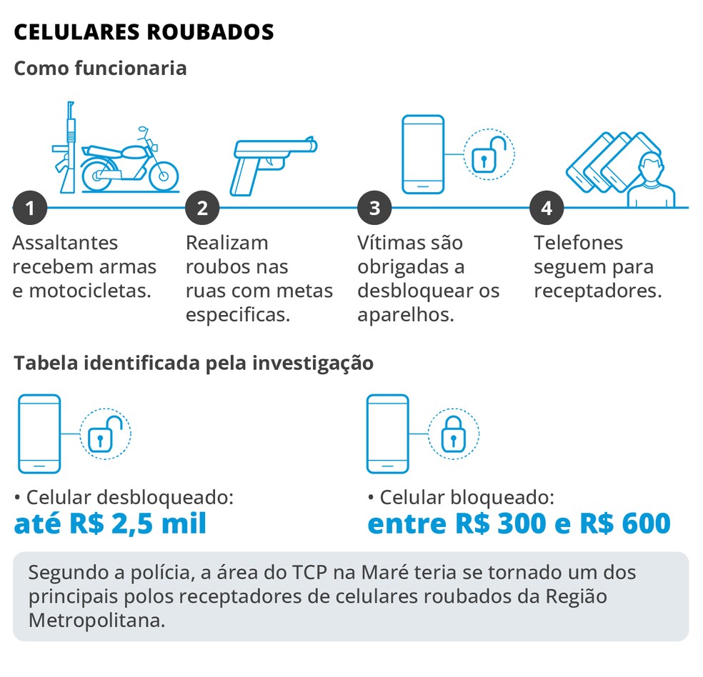 O esquema do roubo de celular — Foto: Editoria de Arte