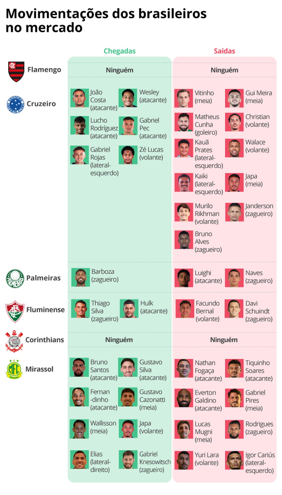 Janela de transferências dos times brasileiros na Libertadores — Foto: Editoria de Arte