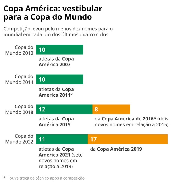 Da Copa América a 2026: ciclo que seleção inicia neste sábado, contra o ...