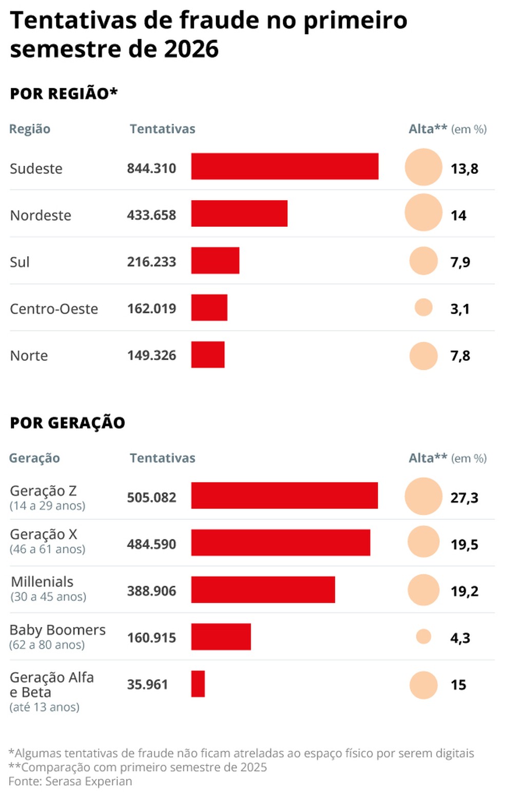 Tentativas de fraude no primeiro semestre — Foto: Editoria de arte