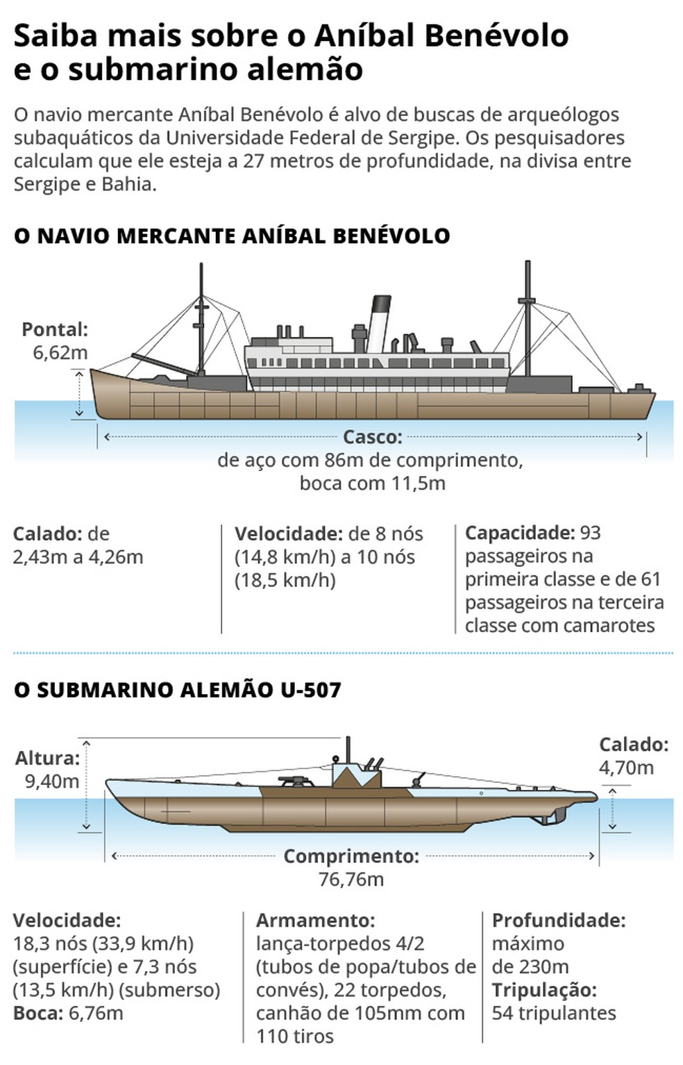 O Aníbal Benévolo e o submarino que afundou o navio de passageiros — Foto: Editoria de Arte