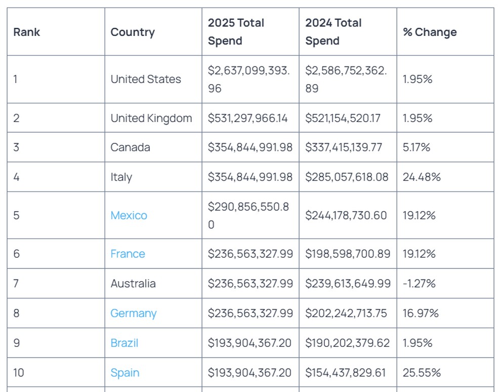 Tabela com os 10 países que mais gastaram no Onlyfans; Brasil ficou em nono — Foto: Reprodução/OnlyGuider