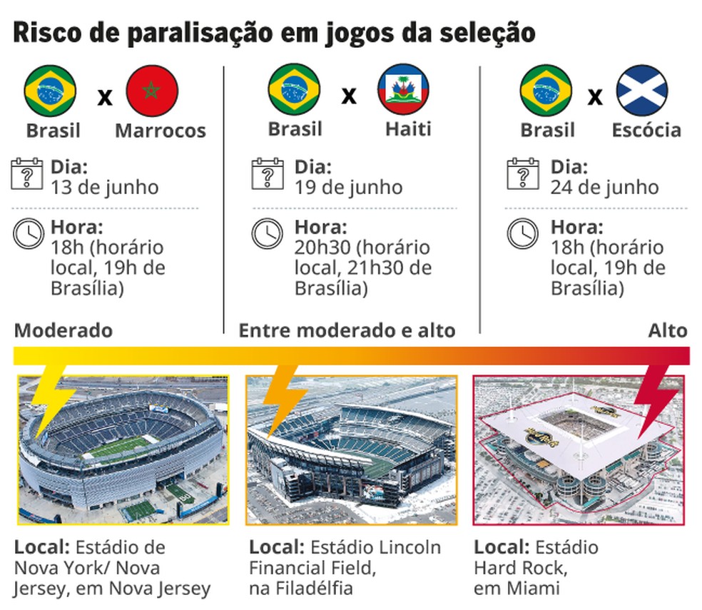 Risco de paralisação por tempestades em cada jogo do Brasil — Foto: Editoria de Arte