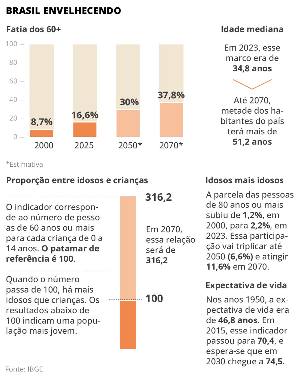 Infográfico sobre envelhecimento 3 — Foto: Arte