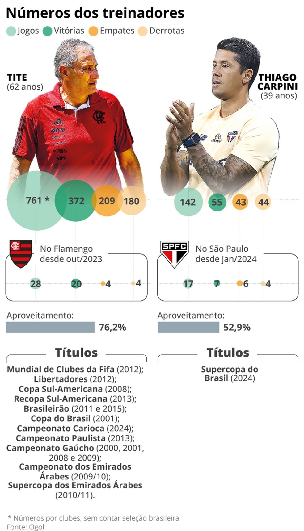 Em estágios opostos na carreira, Tite (Flamengo) e Carpini (São Paulo) se enfrentam nesta quarta — Foto: Editoria de Arte