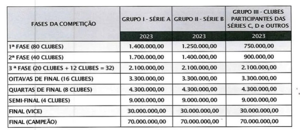 Tabela de premiação da Copa do Brasil 2023 — Foto: Reprodução