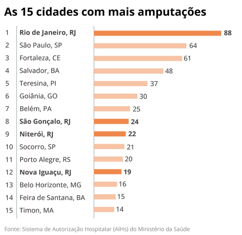 As 15 cidades com mais amputações ? Foto: Editoria de Arte