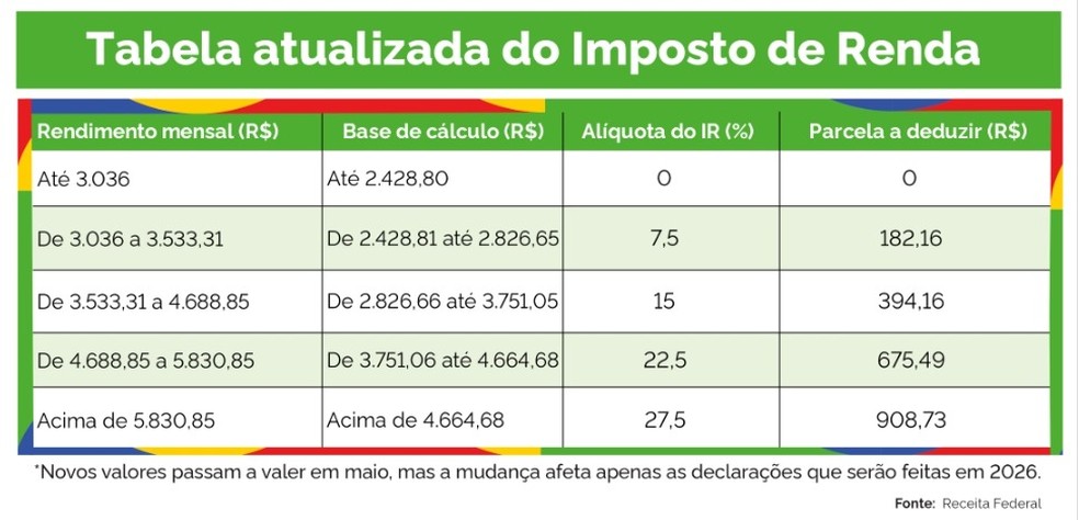 Tabela atualizada do IR — Foto: MGI