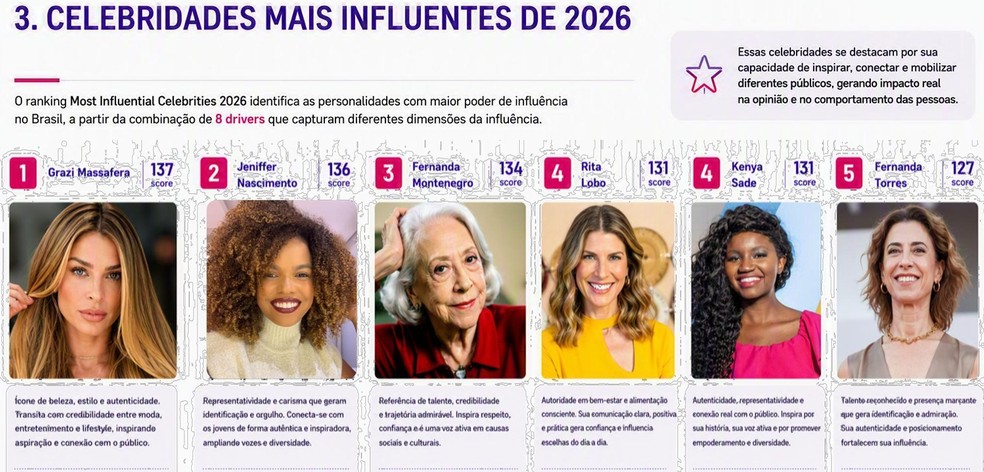 Famosos mais influentes em 2026 — Foto: Divulgação