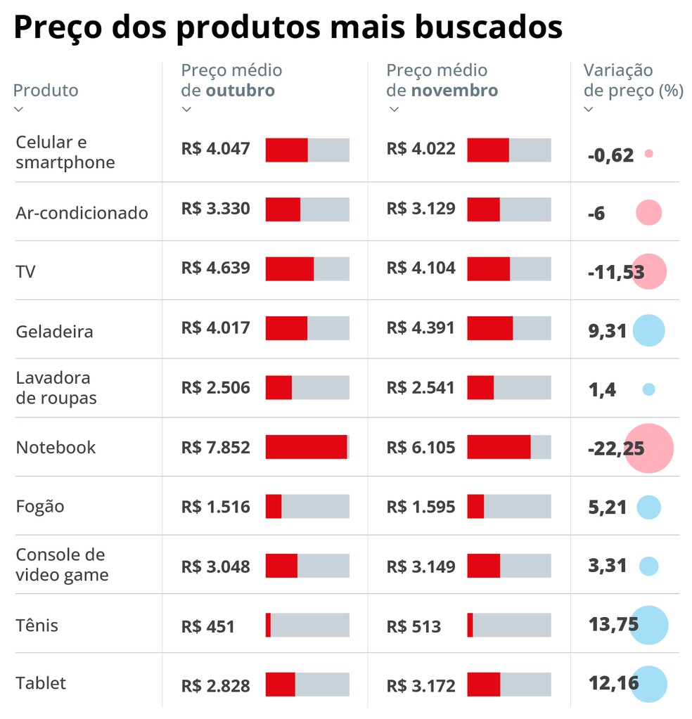 Produtos mais buscados — Foto: Fonte: Buscapé