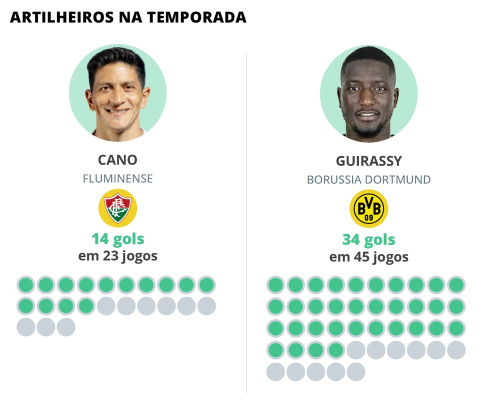 Jogadores com mais chances de marcar gol no jogo entre Fluminense e Borussia Dortmund — Foto: Editoria de Arte