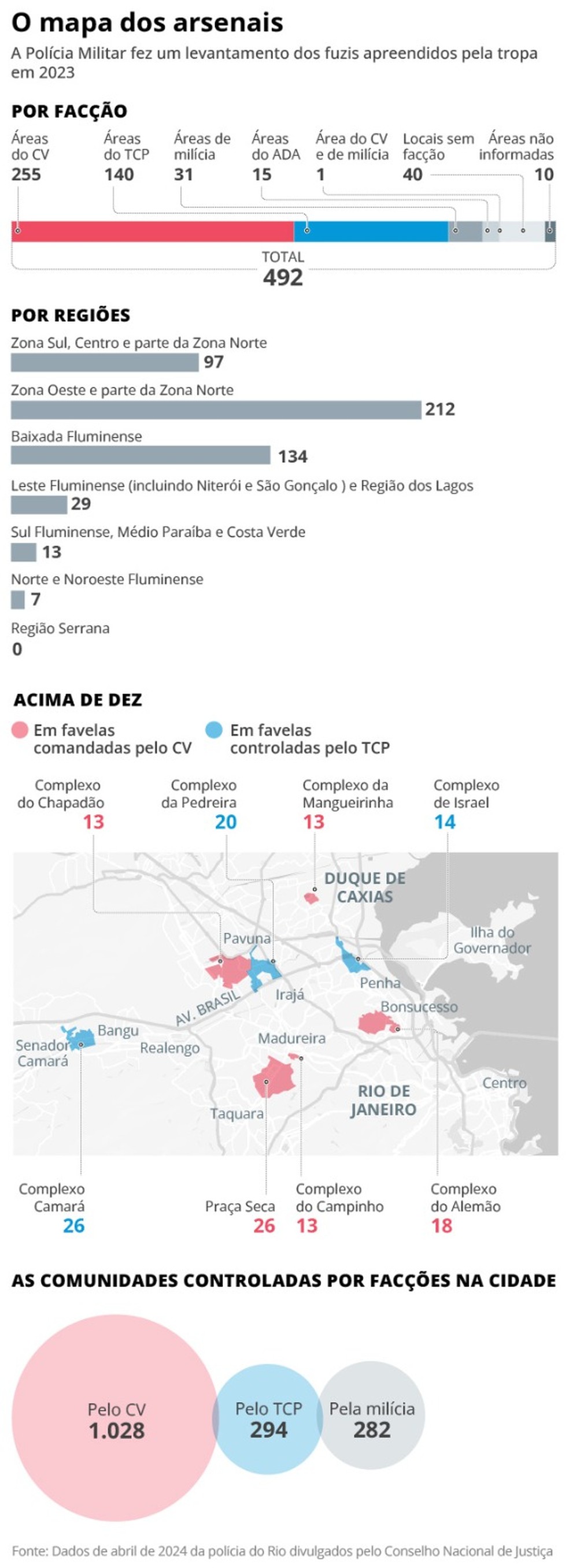 Info &mdash; Foto: Editoria de arte