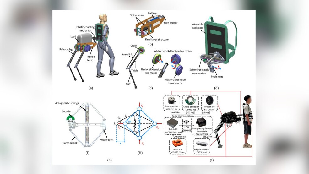 Esquema, publicado no artigo "Design, modeling, control, and evaluation of a wearable Centaur robot for load-carriage walking assistance" que mostra o funcionamento do dispositivo "Centaur" — Foto: Reprodução/X