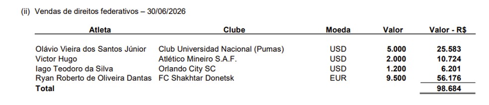 Receita do Flamengo em venda de jogadores em 2026 — Foto: Reprodução