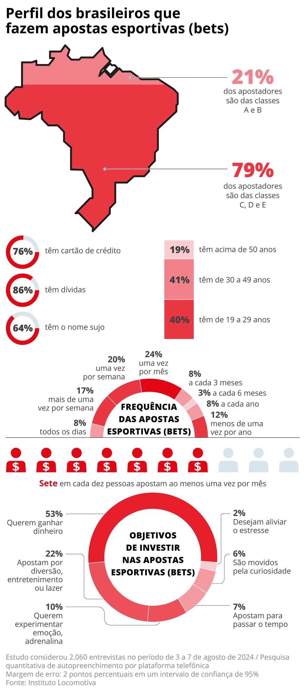 Perfil dos apostadores de bets — Foto: Arte/Extra