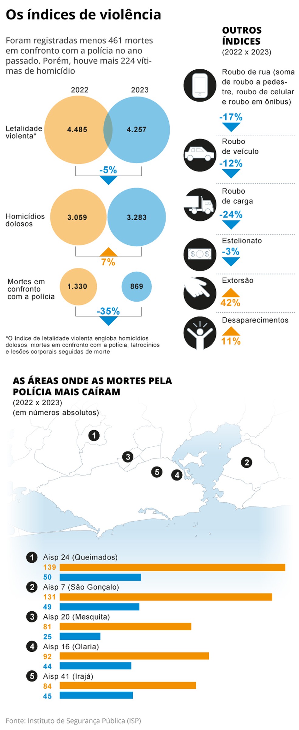 Os índices de violência — Foto: Editoria de Arte