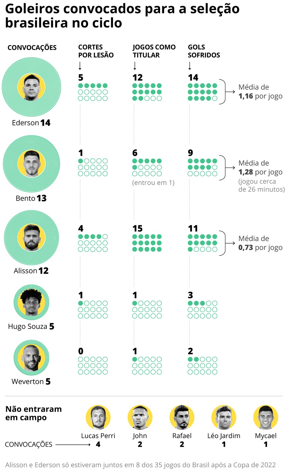 Infogr�fico dos goleiros convocados para a sele��o brasileira neste ciclo de Copa do Mundo ? Foto: Editoria de Arte