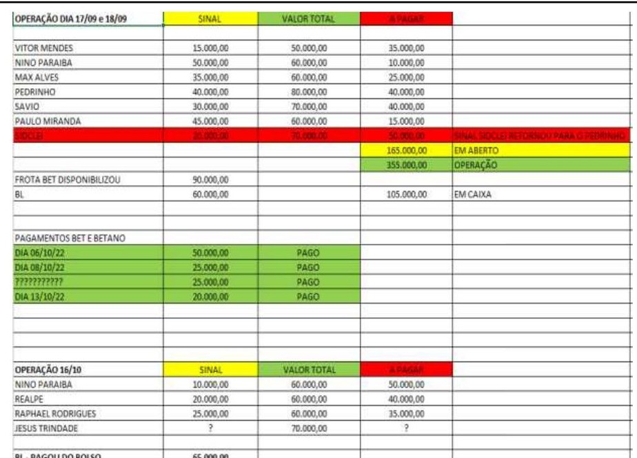 Planilha previa pagamentos de até R$ 80 mil e revela novos