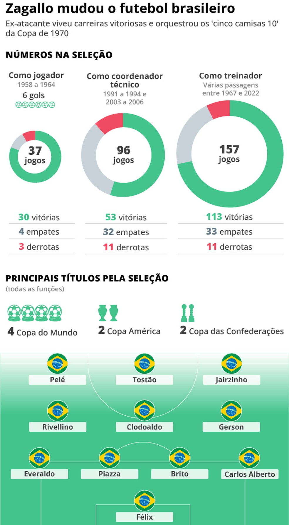 Como Zagallo revolucionou sua posição e eternizou a seleção de 1970 num ...