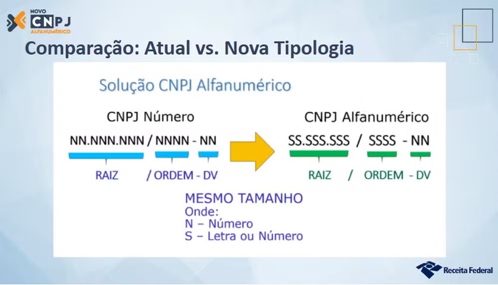 Receita altera formato do CNPJ diante do aumento no número de empresas