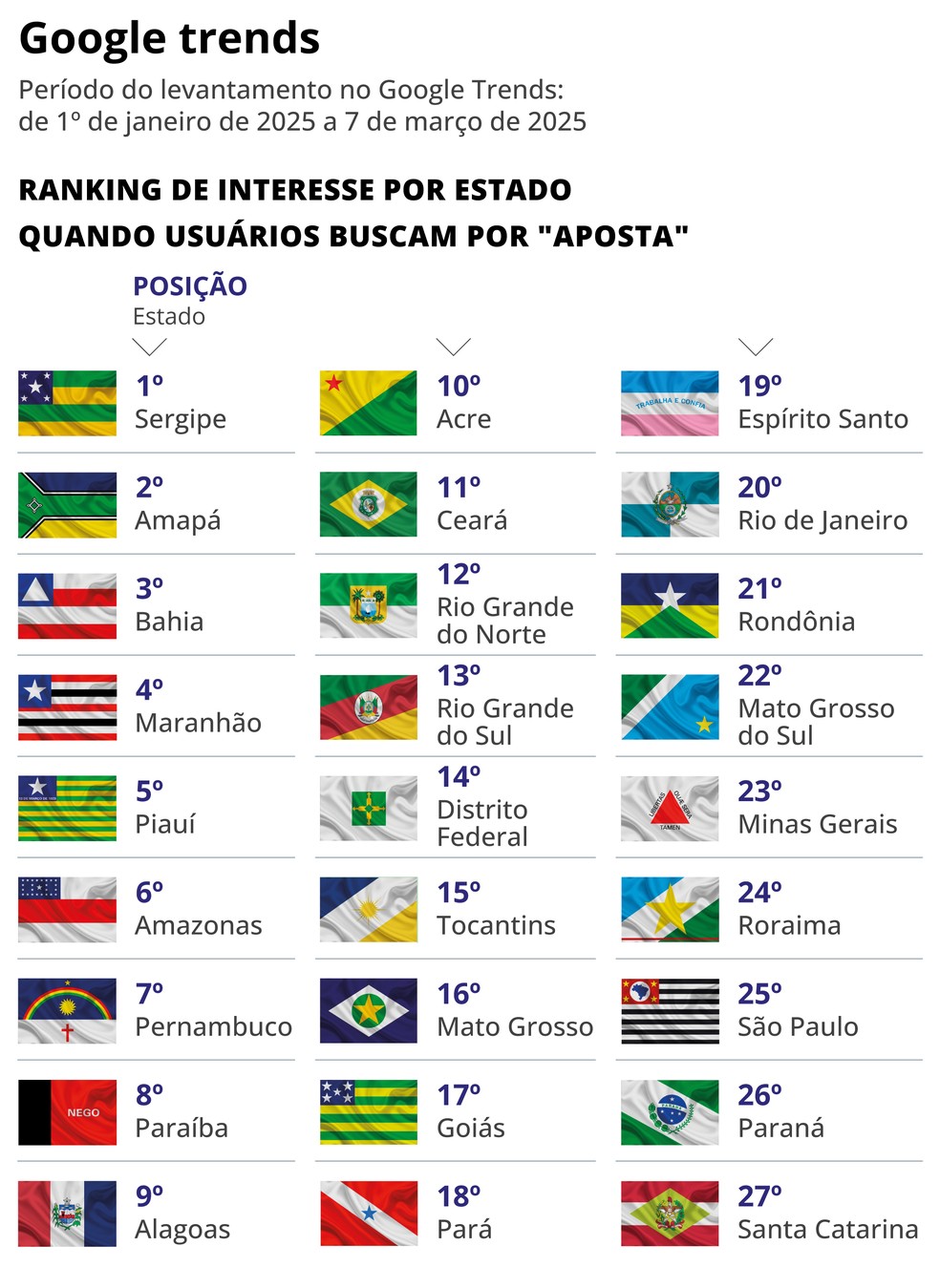 Sergipe é o estado com mais buscam pelo termo "aposta" na internet — Foto: Editoria de Arte/ Fonte: Google