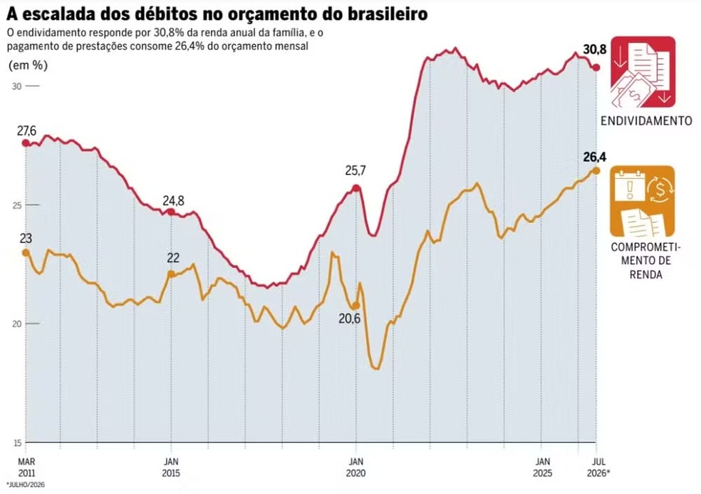 A escalada dos débitos no orçamento do brasileiro — Foto: Arte O GLOBO
