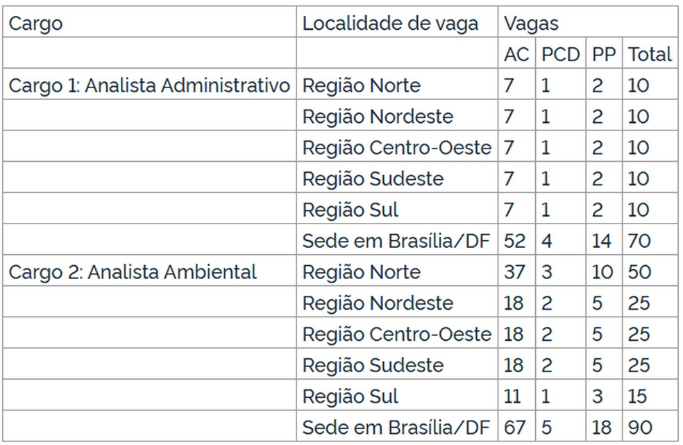 Distribuição de vagas do concurso do ICMBio — Foto: Reprodução