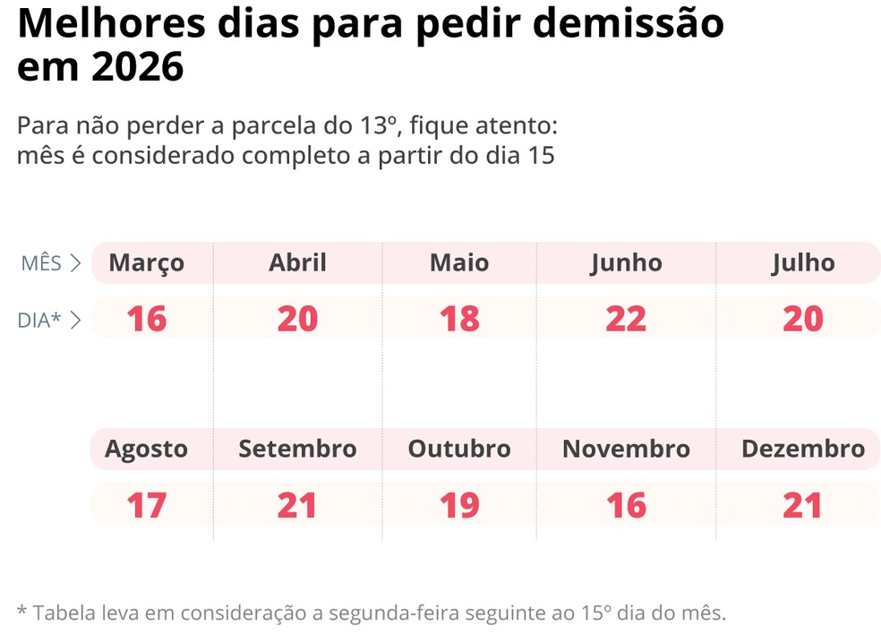 De olho no calendário: De acordo com as dicas dos especialistas, Extra separou os melhores dias de 2026 para pedir demissão. — Foto: Arte/Infoglobo