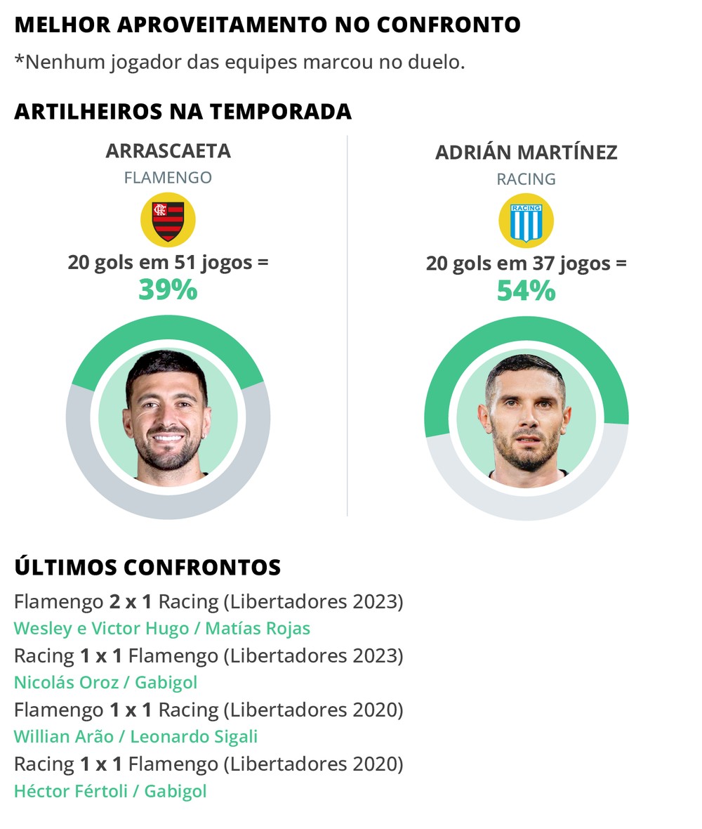 Flamengo x Racing: quais jogadores têm mais chance de fazer gol na ...