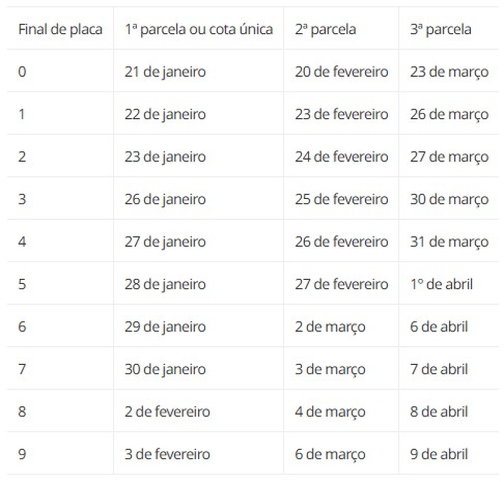Calendário IPVA 2026 — Foto: Fonte: Secretaria estadual de Fazenda