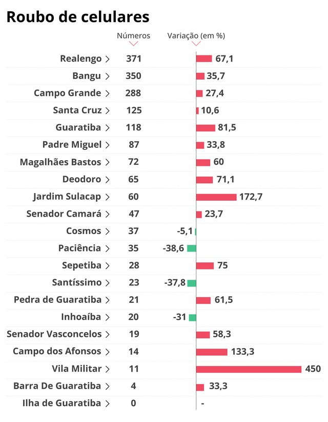 Bangu, Campo Grande e Realengo estão entre os bairros onde mais se ...