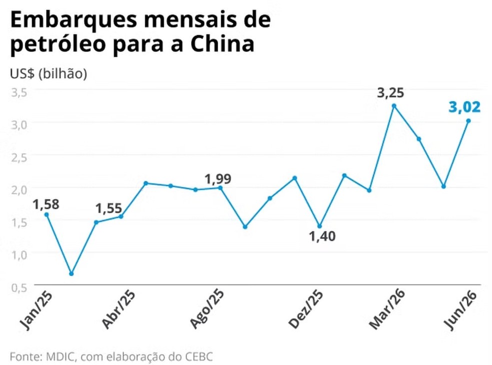 A evolu&ccedil;&atilde;o das exporta&ccedil;&otilde;es &mdash; Foto: Editoria de Arte