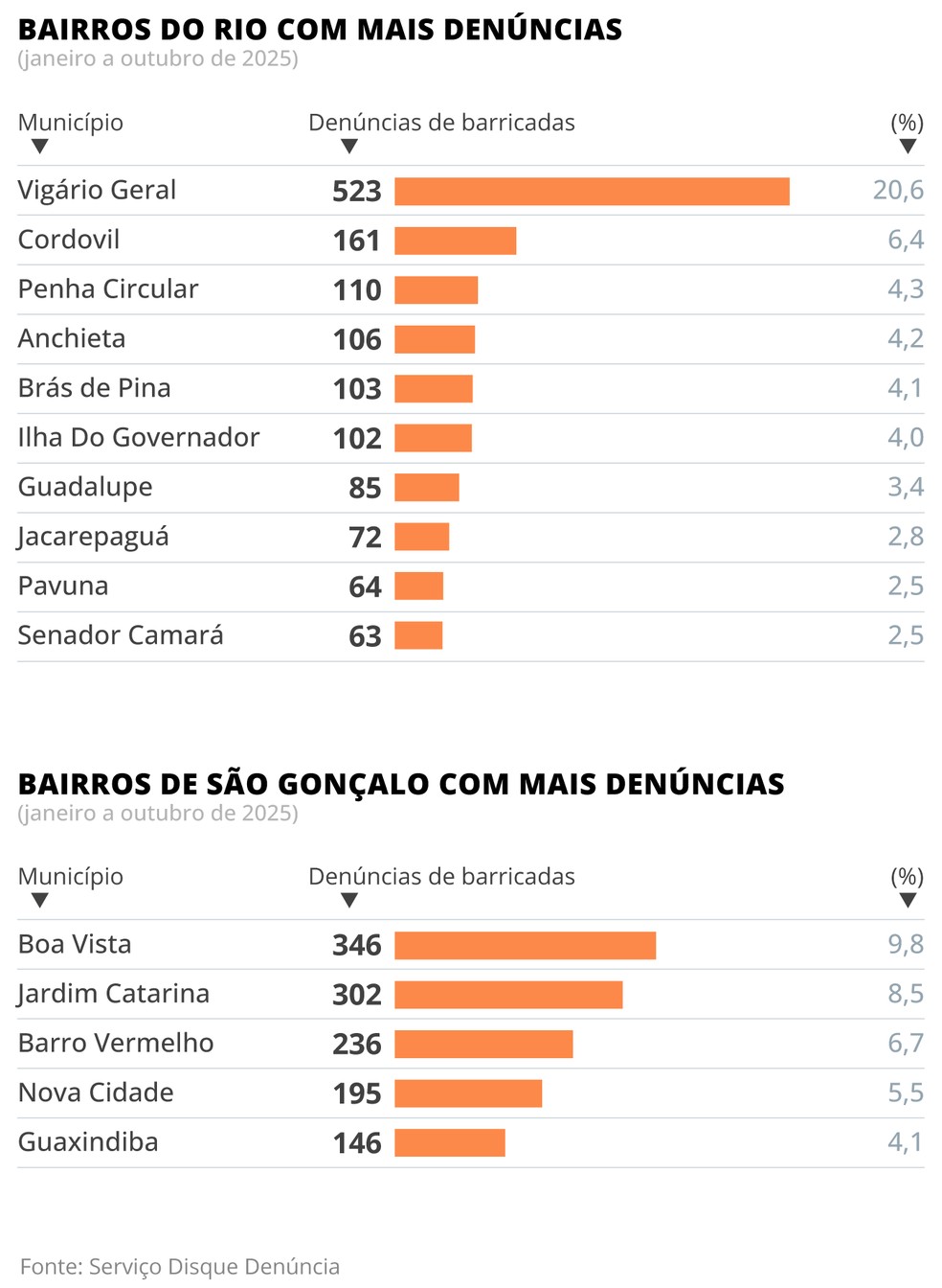 Bairros com mais denúncias de barricadas — Foto: Editoria de Arte