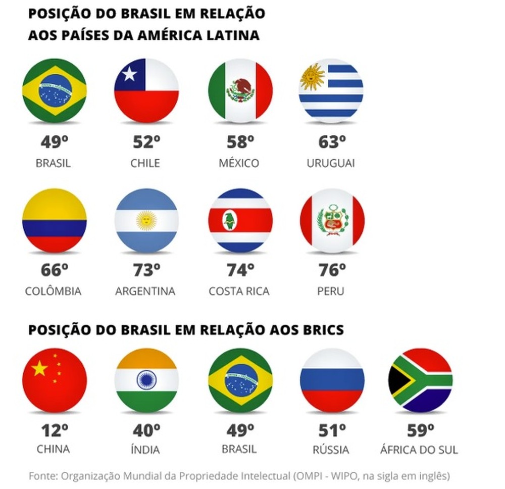 Brasil volta a ficar entre as 50 nações mais inovadoras do mundo, após ...