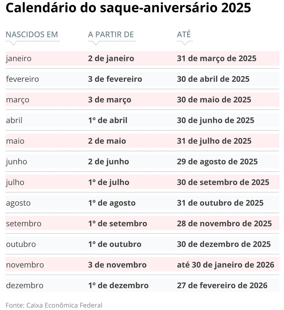 Datas de depósitos dos valores do saque-aniversário — Foto: Arte/ Extra