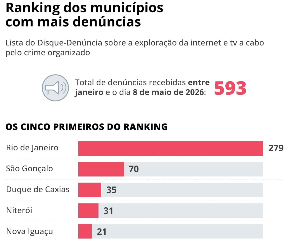 Internet é dominada pelo crime: facções invadem 37 cidades do Rio