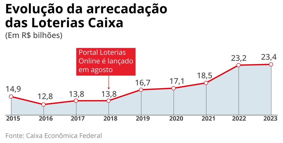 Evolução da arrecadação das Loterias Caixa — Foto: Arte/Extra