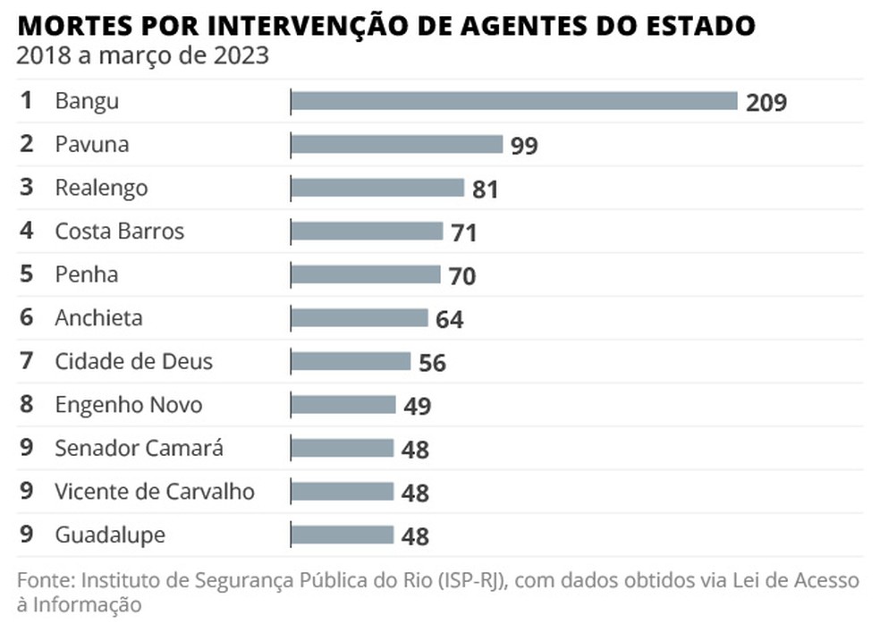 Mortes por intervenção de agentes do estado — Foto: Editoria de arte