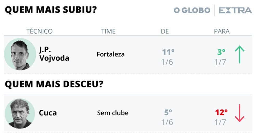 Vojvoda foi quem mais subiu e Cuca quem mais desceu &mdash; Foto: Editoria de Arte