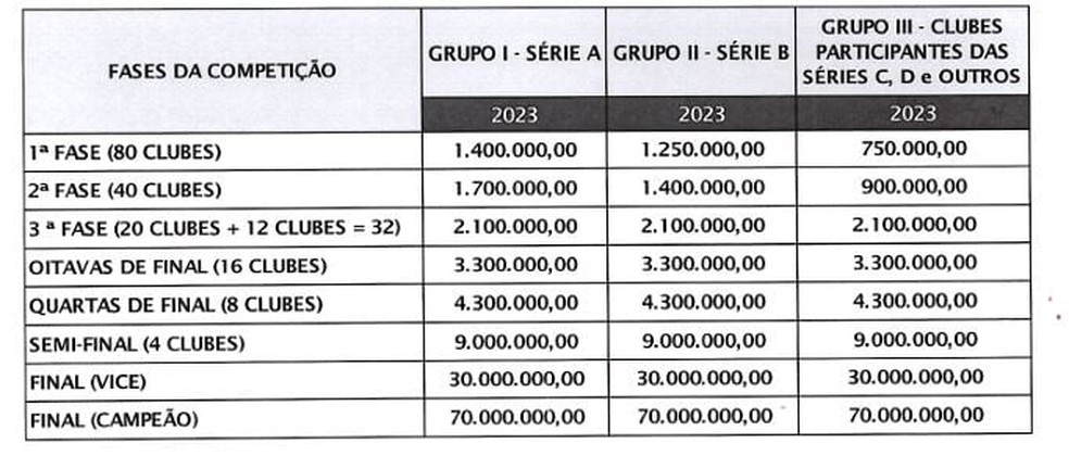 Cotas de premiação da Copa do Brasil de 2023 — Foto: Reprodução